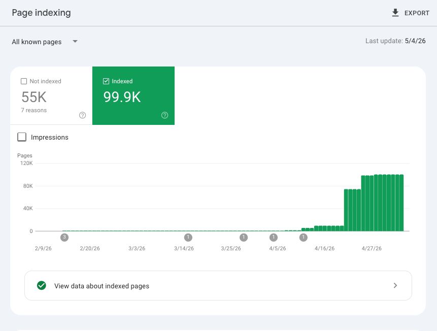 Google Search Console page indexing chart for Client A: 99.9K pages indexed in ~60 days