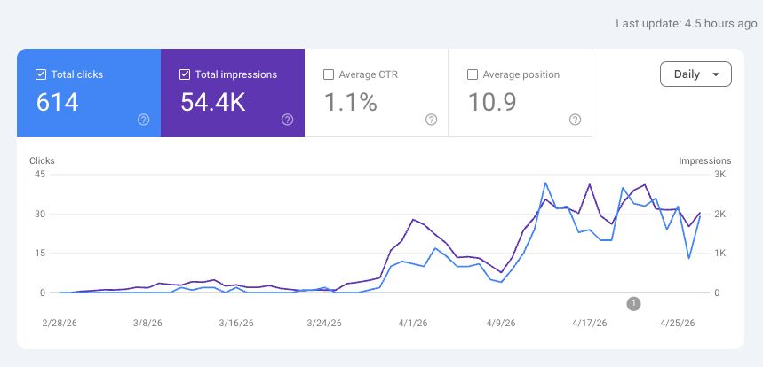 Google Search Console performance chart for Client A: 54.4K impressions and 614 clicks