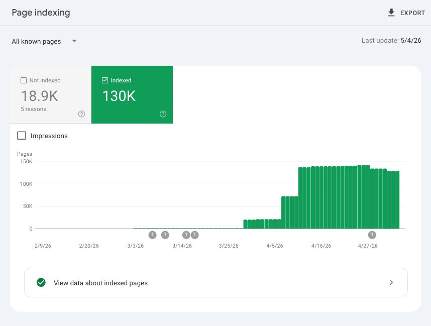 Google Search Console page indexing chart for Client B: 130K pages indexed