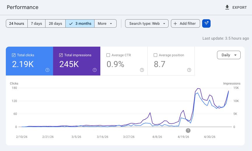 Google Search Console performance chart for Client B: 245K impressions and 2.19K clicks