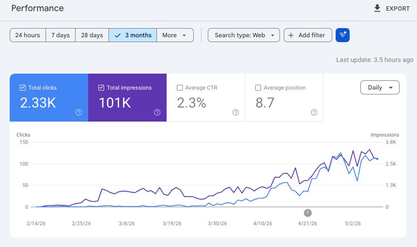 Google Search Console performance chart for Client C: 101K impressions and 2.33K clicks